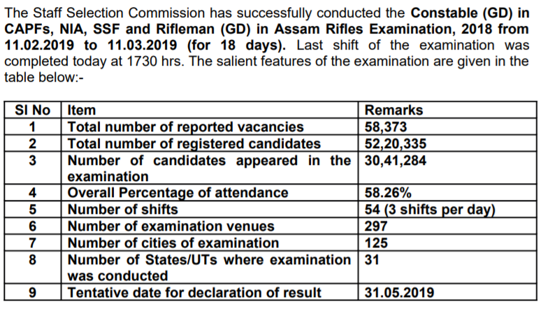 ssc constable gd final result 2021