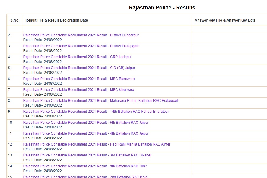 Rajasthan Police Constable District Wise Result
