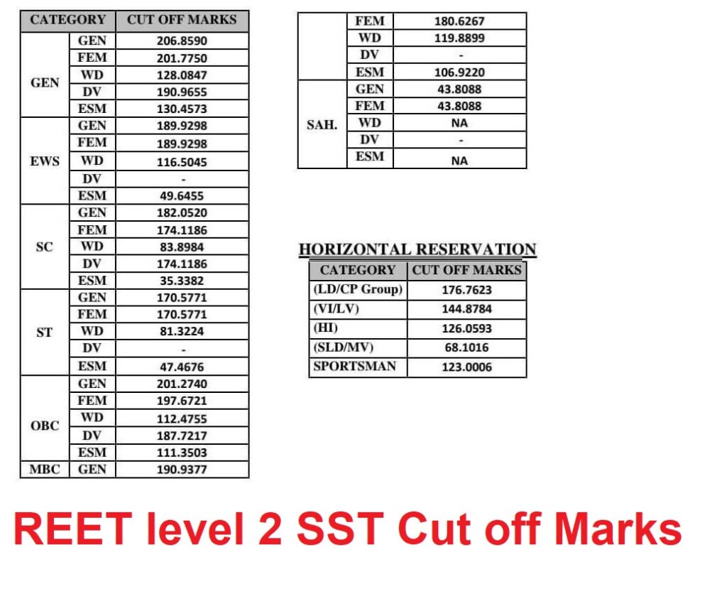 REET Level 2 SST Cut off Marks 2023