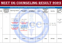 NEET UG Counseling Result