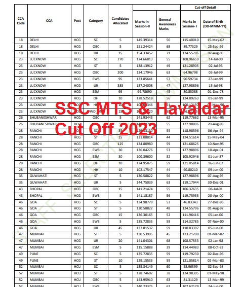 SSC MTS & Havaldar Cut Off 2023