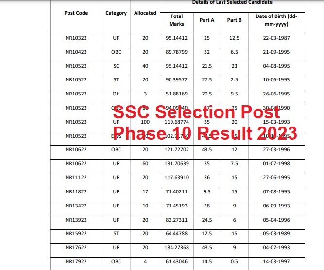 SSC Selection Post Phase 10 Result 2023