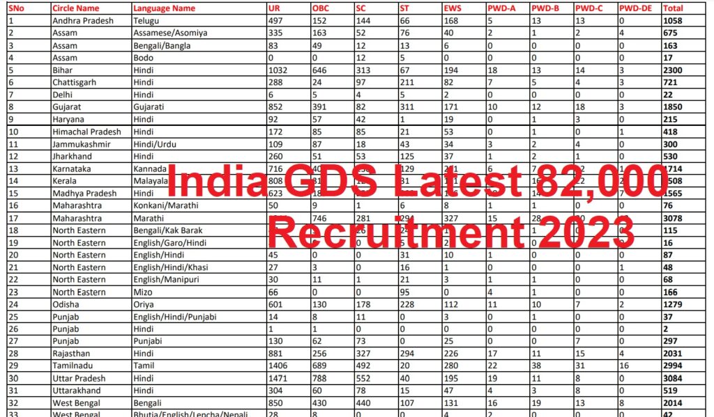 India GDS Recruitment 2023